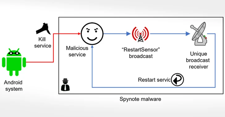 Beware of SpyNote Android Trojan that Records Audio and Phone Calls