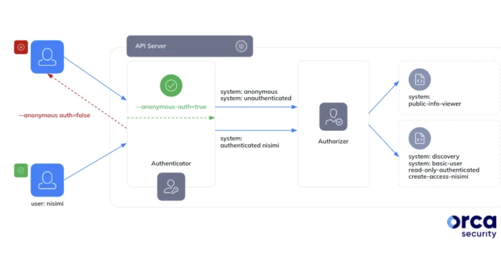 Google Kubernetes Misconfig Lets Any Gmail Account Control Your Clusters