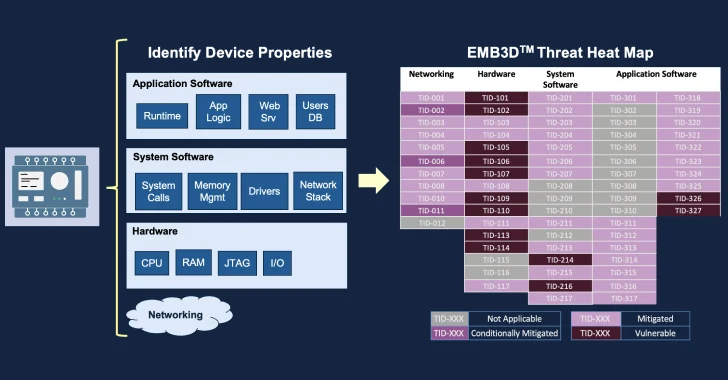 MITRE Unveils EMB3D A Threat Modeling Framework for Embedded Devices