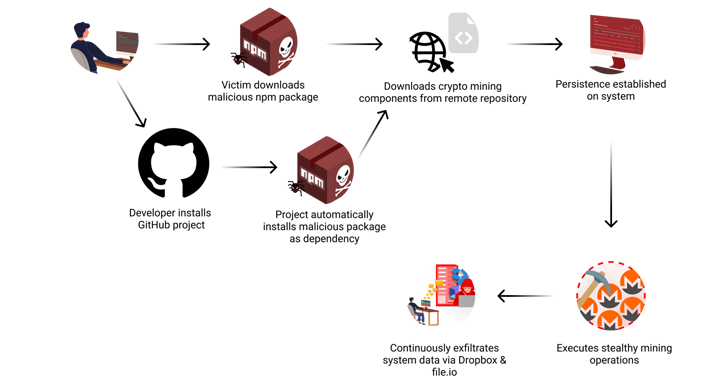 XML-RPC npm Library Turns Malicious, Steals Data, Deploys Crypto Miner